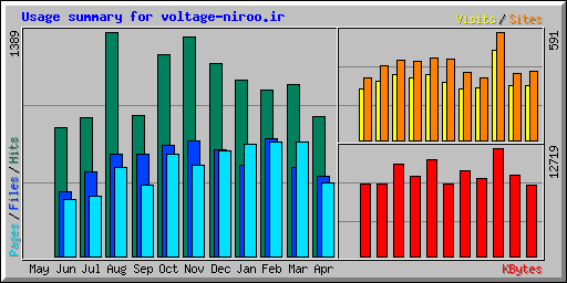 Usage summary for voltage-niroo.ir